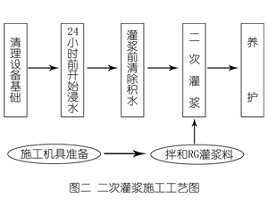 中阳灌浆料施工工艺—文字完整版